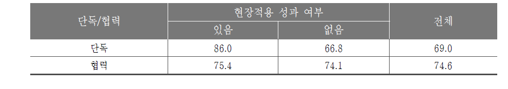 재난재해사업군 성과의 현장적용 및 단독·협력에 따른 특허 상업성 차이