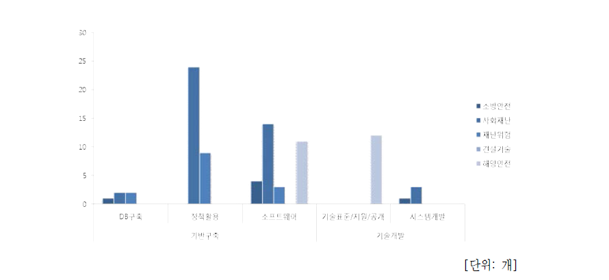 재난재해사업군 정책수단에 따른 사업별 현장적용 성과 현황