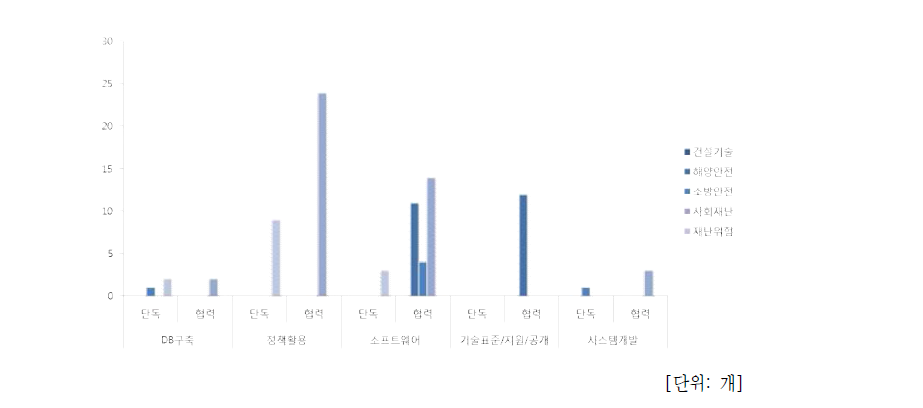 재난재해사업군내 사업별 단독 및 협력에 따른 현장적용 성과 현황