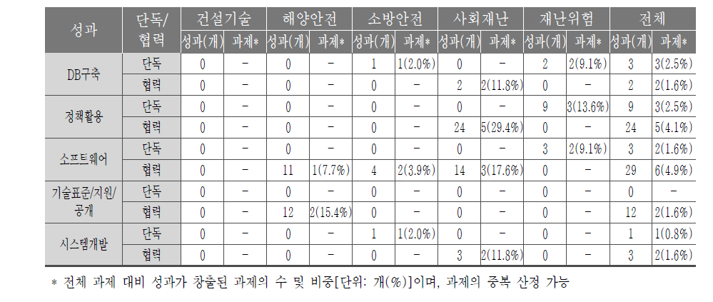 재난재해사업군 단독 및 협력에 따른 사업별 현장적용 성과 현황