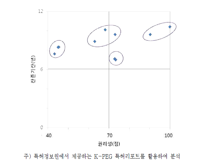 재난재해대비시설물유지관리 및 건설안전기술사업 특허 성과의 권리성 및 잔존기간 분포