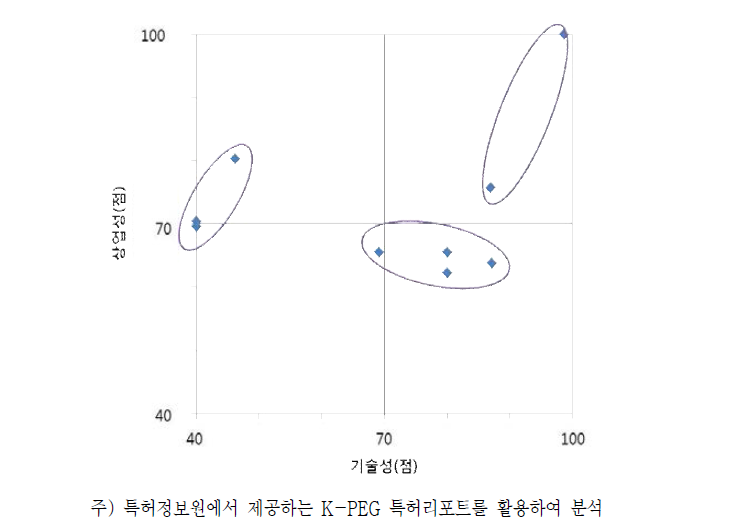 재난재해대비시설물유지관리 및 건설안전기술사업 특허 성과의 기술성 및 상업성 분포