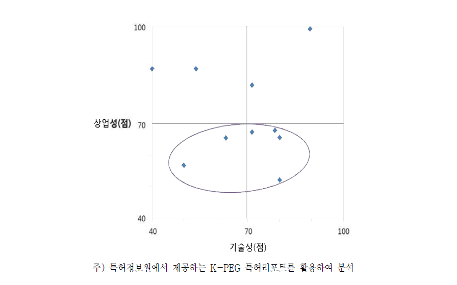 해양안전기술개발사업 특허 성과의 상업성 및 기술성 분포