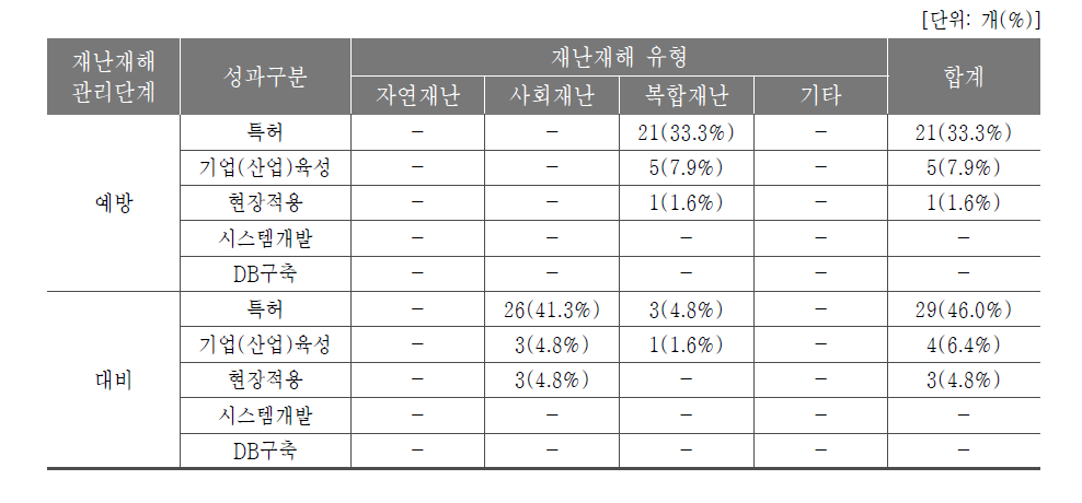 해양안전기술개발사업 재난재해 분류 별 성과