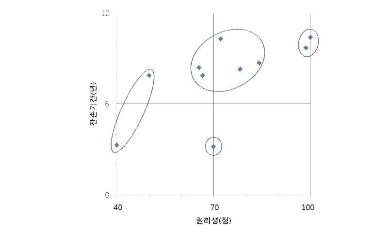 해양안전기술개발사업 특허 성과의 권리성 및 잔존기간 분포