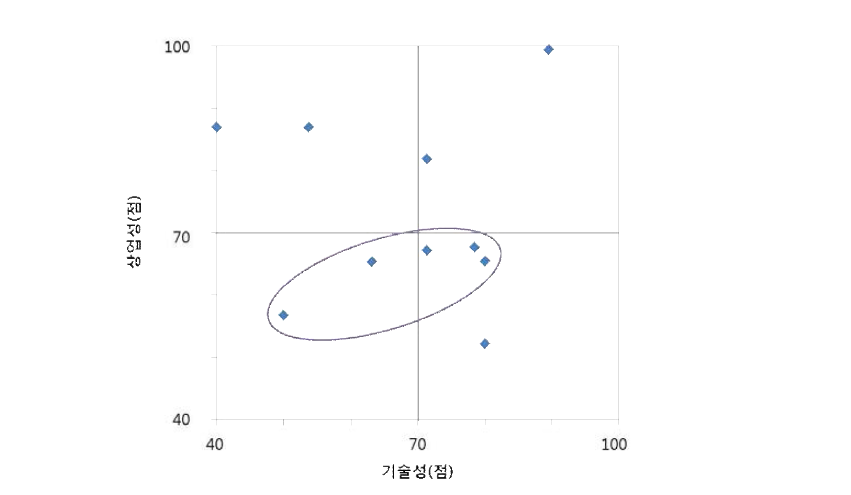 해양안전기술개발사업 특허 성과의 기술성 및 상업성 분포