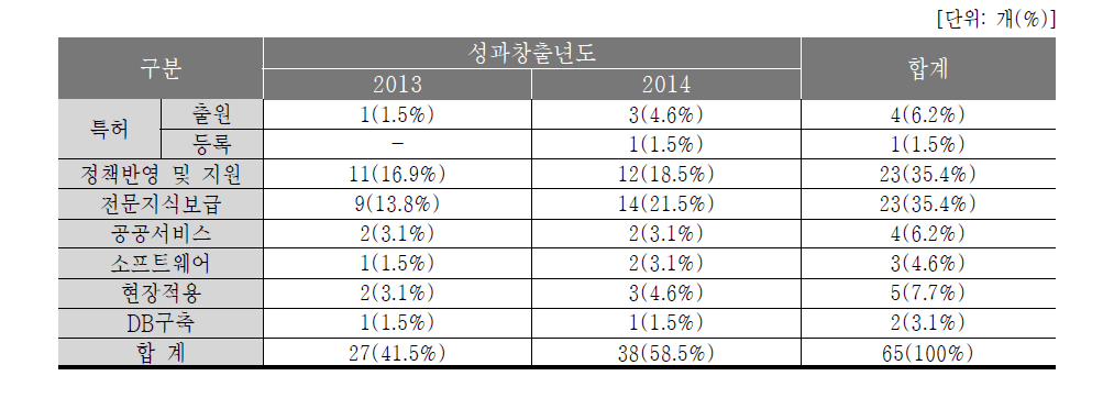 재난위험저감기술개발사업의 사업추진 성과