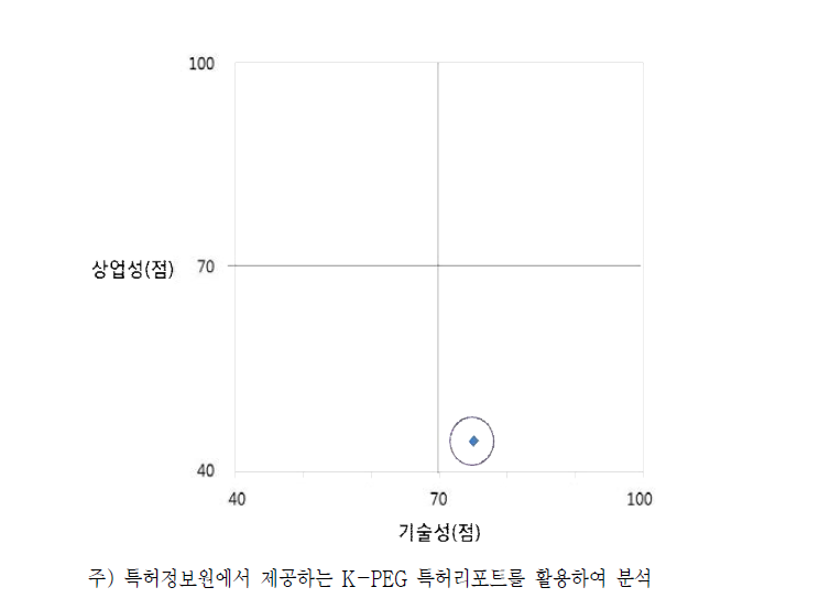 재난위험저감기술개발사업 특허 성과의 상업성 및 기술성