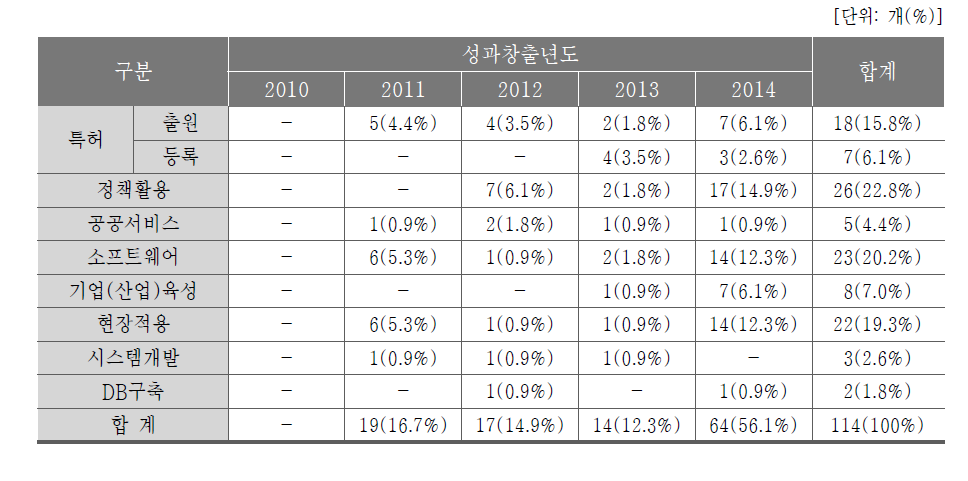 사회재난안전기술개발사업의 사업추진 성과