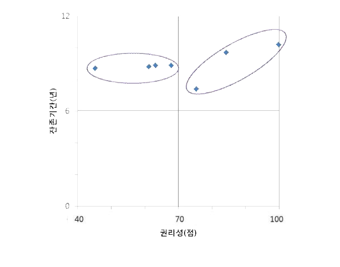 사회재난안전기술개발사업의 특허 성과 잔존기간 및 권리성 분포