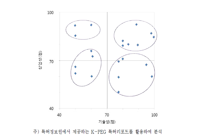 소방안전 및 119구조구급기술연구개발사업의 특허 성과 상업성 및 기술성 분포