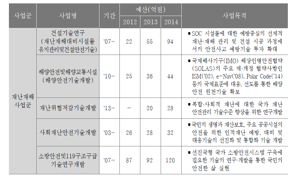 재난재해사업군 개요