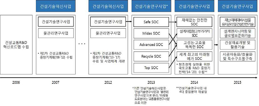 건설기술연구사업의 이력 변화