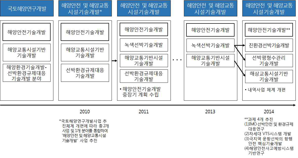 해양안전 및 해양교통시설기술개발사업의 이력 변화