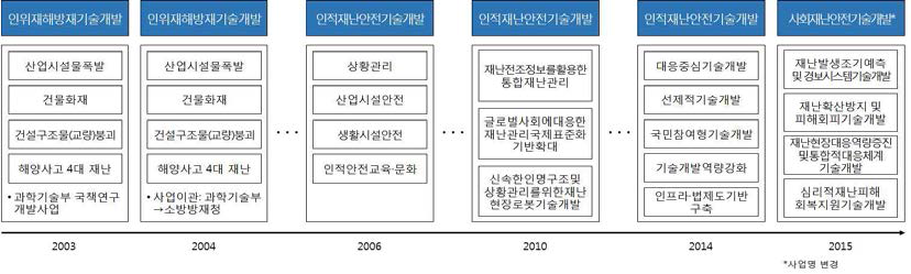 사회재난안전기술개발사업의 이력 변화