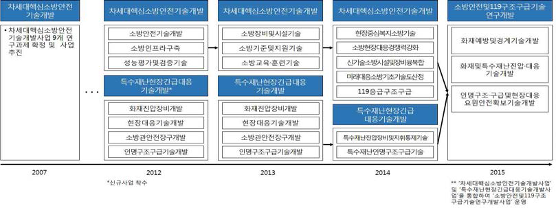 소방안전 및 119구조구급기술연구개발사업의 이력 변화