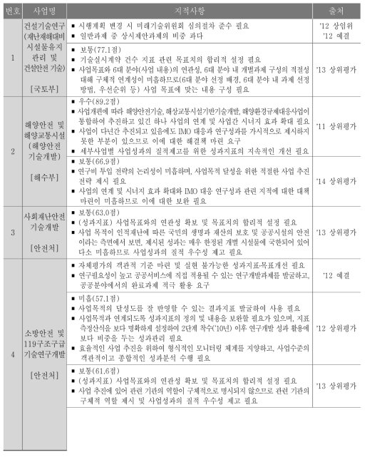 본 사업군내 사업별 외부 지적사항