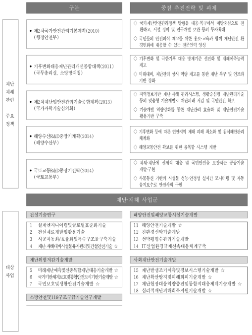 주요 재난·재해정책과 대상사업