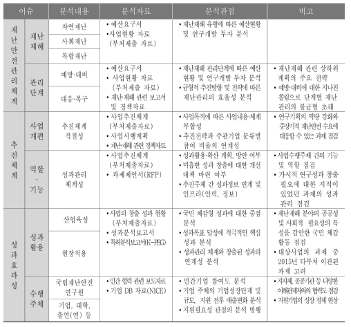 이슈별 분석관점 및 자료