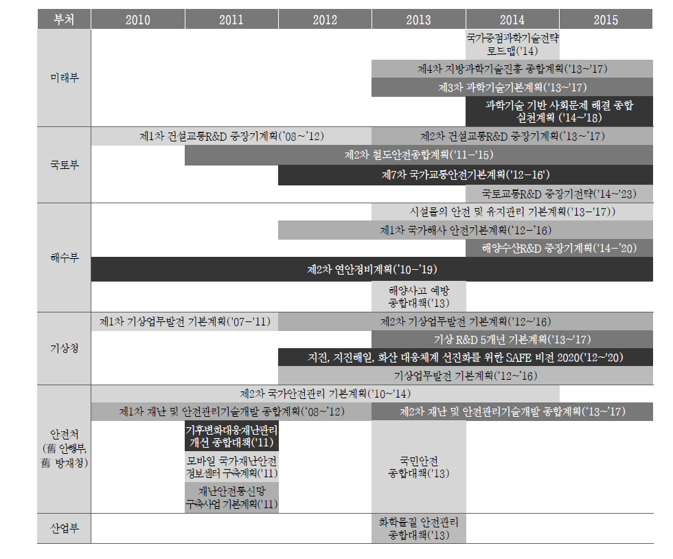 재난재해 관련 전략 및 계획 수립 현황