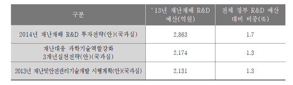 재난재해 관련 전략 및 계획에 따른 예산 투입 현황