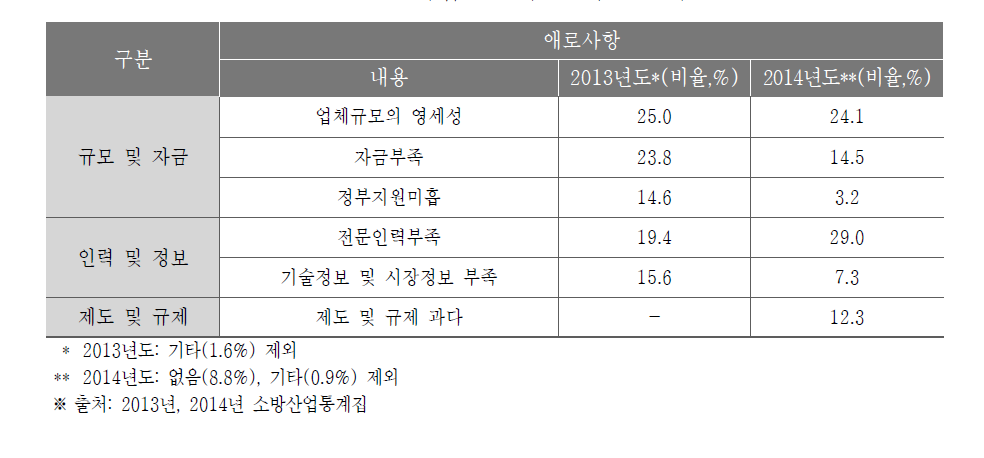 사업활동 수행 시 애로사항