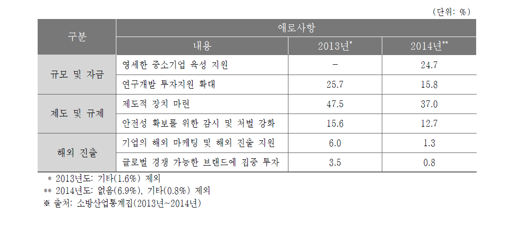 소방산업 경쟁력 강화 시 필요 지원사항