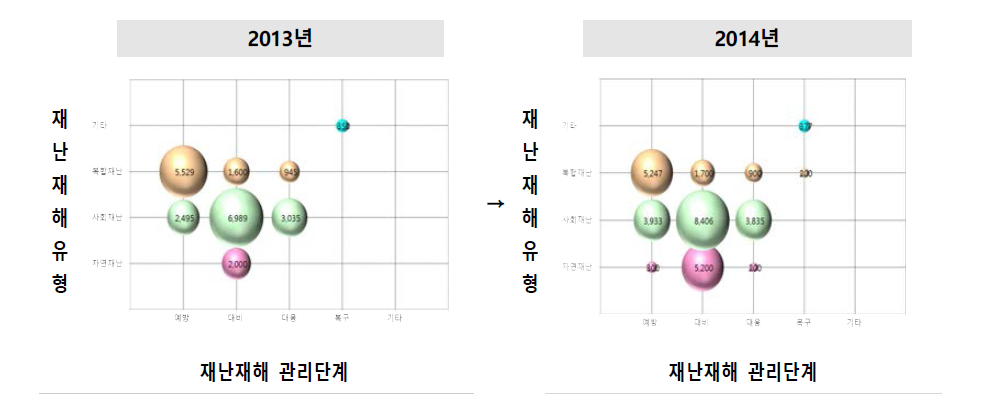 재난재해 유형 및 관리단계별 재난재해사업군 예산 추이