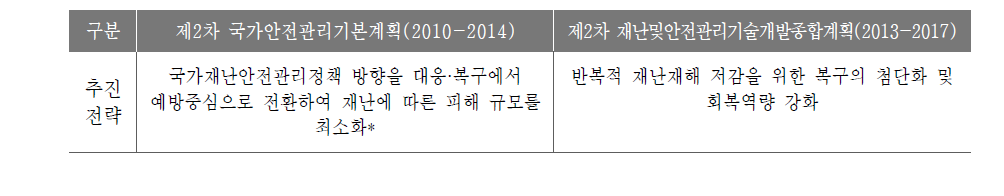 주요 계획에 따른 추진전략 비교