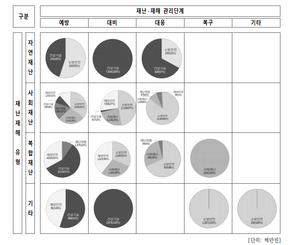 재난재해 유형 및 관리단계별 사업 예산 현황