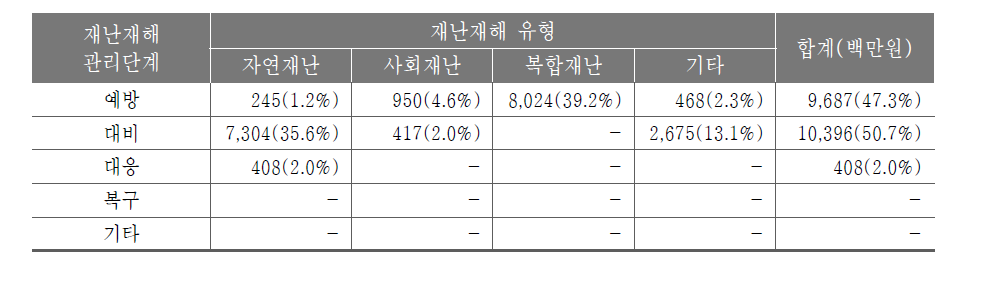 재난재해대비시설물유지관리 및 건설안전기술사업 예산 투입 현황