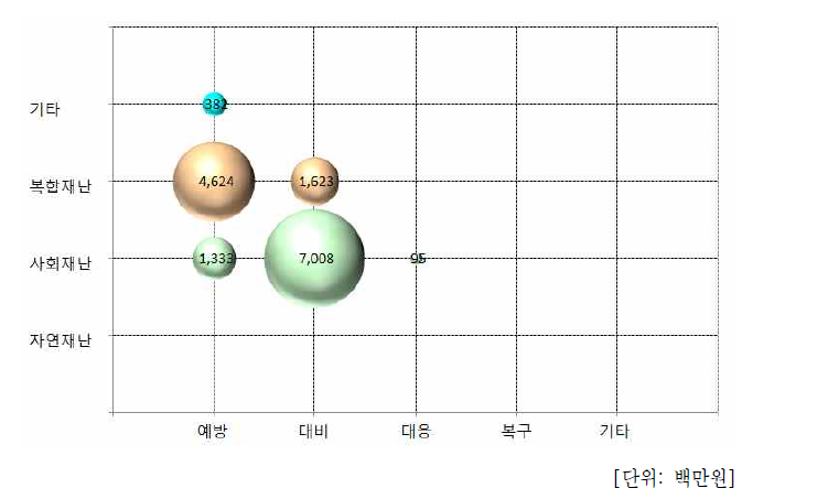 해양안전기술개발사업 예산 투입 현황