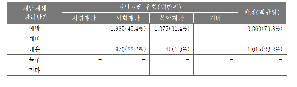 재난위험저감기술개발사업 예산 투입 현황