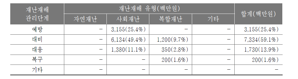 사회재난안전기술연구개발사업 예산 투입 현황