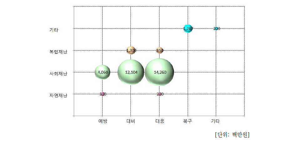 소방안전 및 119구조구급기술연구개발사업 예산 투입 현황