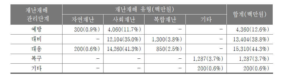 소방안전 및 119구조구급기술연구개발사업 예산 투입 현황