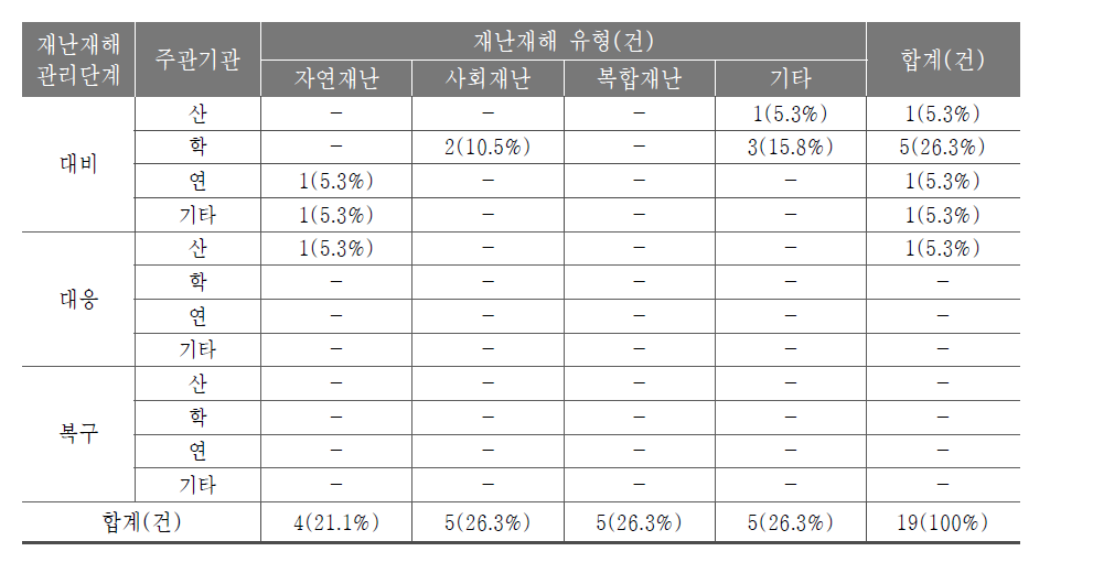 재난재해대비시설물유지관리 및 건설안전기술사업 주관기관별 과제 수