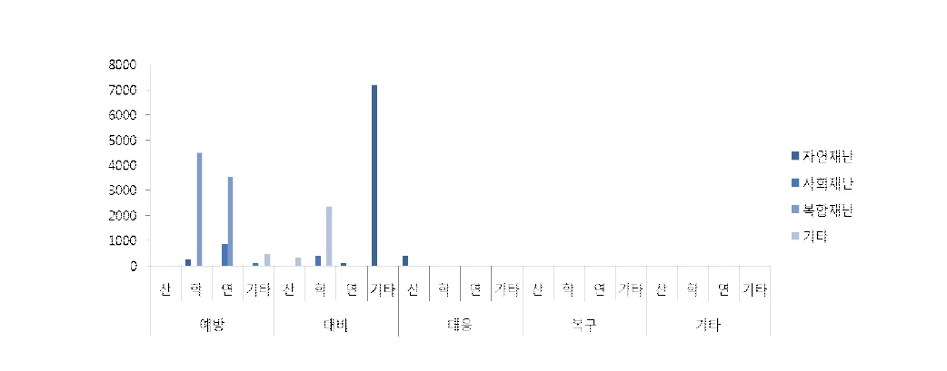 재난재해대비시설물유지관리 및 건설안전기술사업 주관기관 별 예산