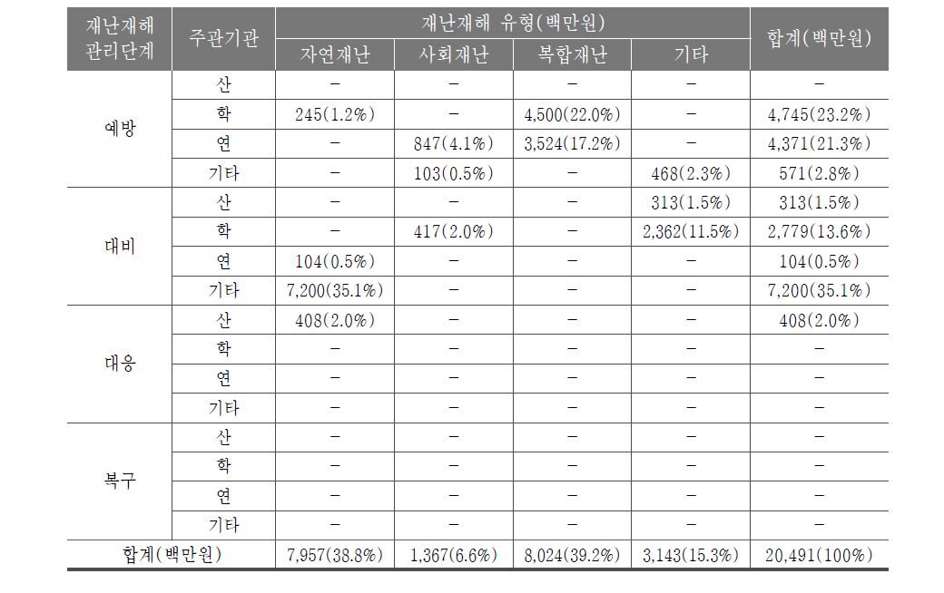 재난재해대비시설물유지관리 및 건설안전기술사업 주관기관 별 예산