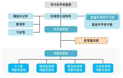 운영협의회 공식화를 통한 사업추진체계(안)