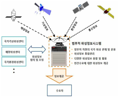 범부처 차원의 위성정보 시스템 구축(안)