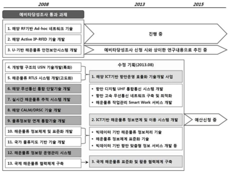 U-기반 해운물류 사업 세부과제 개편 현황(2013년 재기획)