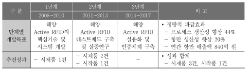 해운물류 Active IP-RFID 기술 개발 단계별 목표 대비 추진성과
