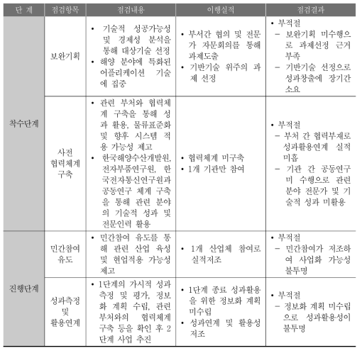 예비타당성조사 이행실적 점검 총괄표