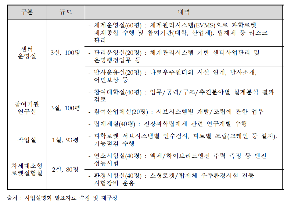 과학로켓센터 시설규모