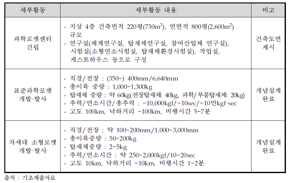 동 사업 세부활동별 내용