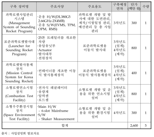 과학로켓센터 구축예정 장비