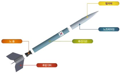 표준과학로켓 형상(안)