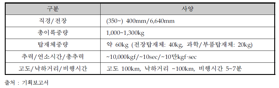 표준과학로켓 사양