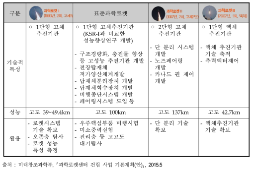 표준과학로켓과 국내 과학로켓과의 특성 비교